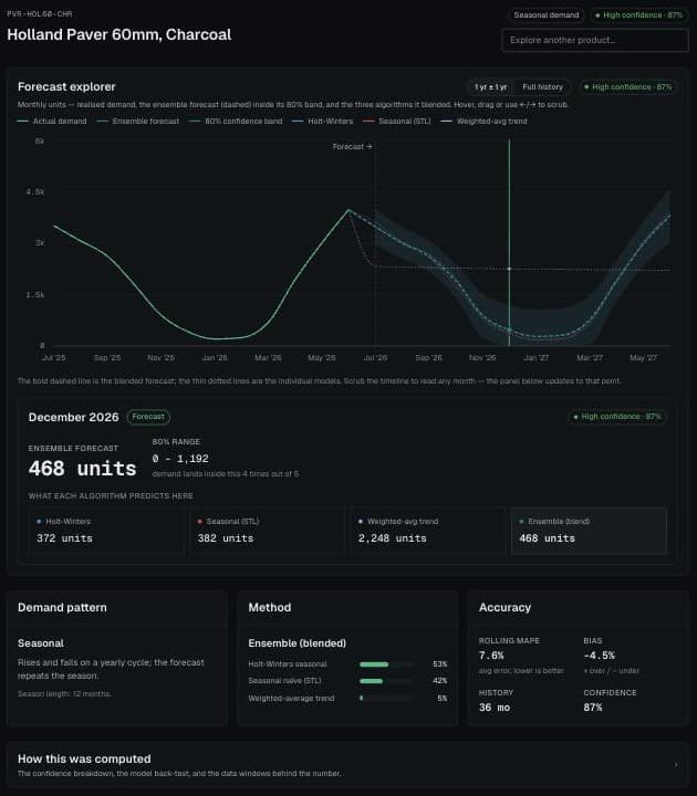 ParLogic Pro product forecast — chart, the December readout, and the demand-pattern, method, and accuracy panels